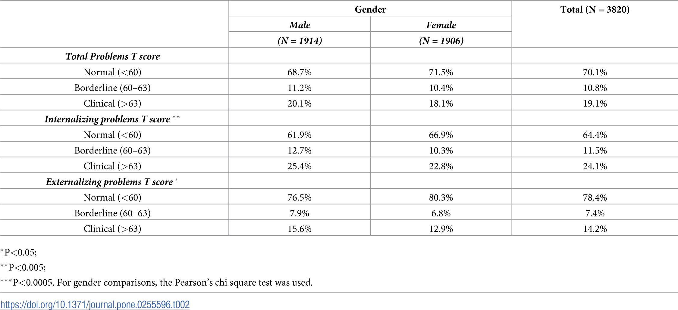 Parent reports of children’s emotional and behavioral problems in a low- and middle- income country (LMIC): An epidemiological study of Nepali schoolchildren